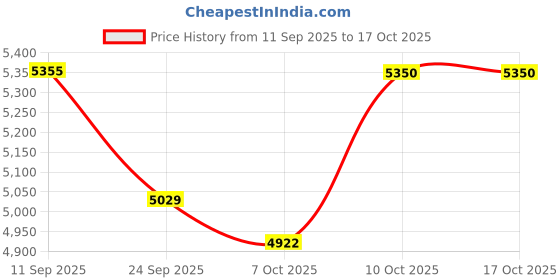 flipkart.com moderncycle MODERN Eclairs with Basket and Integrated Carrier 26 T (inch) Road Cycle moderncycle Price History Graph from 11 Sep 2025 to 17 Oct 2025