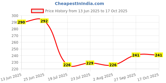 flipkart.com mdnsho Modern Elegant Transparent Crystal Lightweight Durable Glass 30 CM Leaf Plate Chip & Dip Tray mdnsho Price History Graph from 13 Jun 2025 to 16 Oct 2025