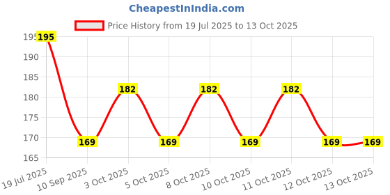 flipkart.com armin Modern Elegant Transparent Crystal Lightweight Durable Glass Chip & Dip Tray armin Price History Graph from 19 Jul 2025 to 13 Oct 2025