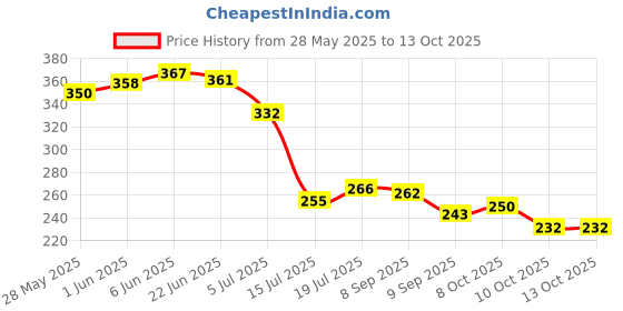 flipkart.com modern essentials 100% Pure Iron Tawa with Insulated Handle /Loha Roti Tawa/Chapati/Paratha Tawa Tawa 25 cm diameter modern essentials Price History Graph from 28 May 2025 to 12 Oct 2025