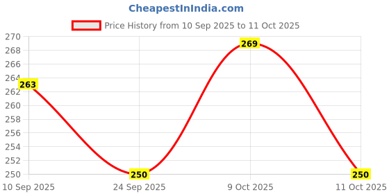 flipkart.com modern essentials Black Non stick Tadka/ Saucepan / Sauce pan / Milk pan / Tea Pan / Tea maker Sauce Pan 16 cm diameter 1.2 L capacity modern essentials Price History Graph from 10 Sep 2025 to 11 Oct 2025