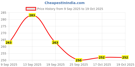 flipkart.com modern essentials Black Non stick Tadka/ Saucepan / Sauce pan / Milk pan / Tea Pan / Tea maker Sauce Pan 17 cm diameter 1.4 L capacity modern essentials Price History Graph from 9 Sep 2025 to 17 Oct 2025