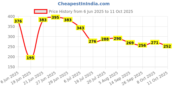 flipkart.com modern essentials Grey Iron Nonstick Saucepan Tea Maker| Milk Pan | Tapeli/Patila/Pot Pan/Bhagona Sauce Pan 17 cm diameter 1.5 L capacity modern essentials Price History Graph from 6 Jun 2025 to 11 Oct 2025