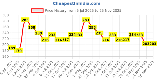 flipkart.com modern essentials Heavy Gauge Stainless Steel Cooker Steamer Utensil Holder Table Ring Tableware Mirror Trivet modern essentials Price History Graph from 5 Jul 2025 to 24 Nov 2025
