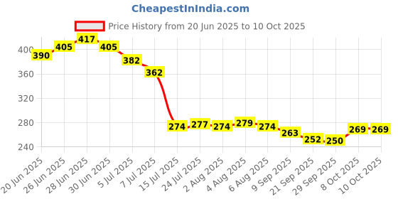 flipkart.com modern essentials Red Iron Nonstick Saucepan Tea Maker| Milk Pan | Sauce Pan 17 cm diameter 1.5 L capacity modern essentials Price History Graph from 20 Jun 2025 to 10 Oct 2025