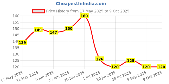 flipkart.com modern fab Microfiber Bathroom Mat modern fab Price History Graph from 17 May 2025 to 9 Oct 2025