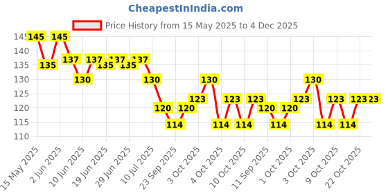 flipkart.com modern fab Microfiber Bathroom Mat modern fab Price History Graph from 15 May 2025 to 4 Dec 2025