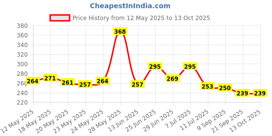flipkart.com modern fab Microfiber Bathroom Mat modern fab Price History Graph from 12 May 2025 to 12 Oct 2025