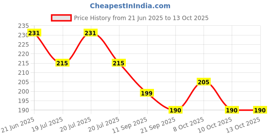 flipkart.com modern fab Microfiber Bathroom Mat modern fab Price History Graph from 21 Jun 2025 to 13 Oct 2025