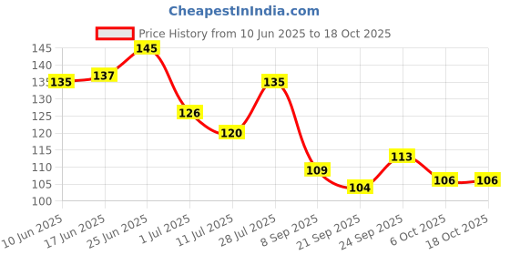flipkart.com modern fab Microfiber Bathroom Mat modern fab Price History Graph from 10 Jun 2025 to 18 Oct 2025