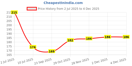 flipkart.com modern fab Microfiber Bathroom Mat modern fab Price History Graph from 2 Jul 2025 to 2 Dec 2025