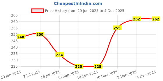 flipkart.com modern fab Microfiber Bathroom Mat modern fab Price History Graph from 29 Jun 2025 to 3 Dec 2025