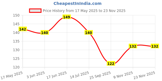 flipkart.com modern fab Microfiber Floor Mat modern fab Price History Graph from 17 May 2025 to 22 Nov 2025