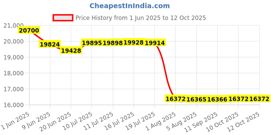 flipkart.com allwinsink MODERN FEATURES MULTIFUNCTIONAL WATERFALL PIONO BUTTON Vessel Sink allwinsink Price History Graph from 1 Jun 2025 to 11 Oct 2025