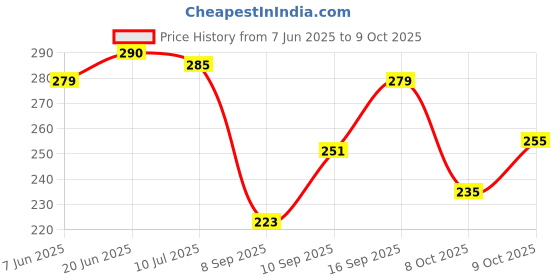 flipkart.com modern gattu creation Net Embroidered Gold Women Dupatta modern gattu creation Price History Graph from 7 Jun 2025 to 9 Oct 2025