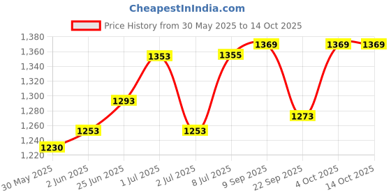 flipkart.com smrayas Modern Glass Crystal Pure Gold 300mmChandeliers Chandelier Ceiling Lamp smrayas Price History Graph from 30 May 2025 to 14 Oct 2025