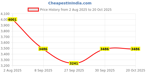 flipkart.com shreshtha Modern Glass Crystal Pure Gold 600mmChandeliers Chandelier Ceiling Lamp shreshtha Price History Graph from 2 Aug 2025 to 20 Oct 2025
