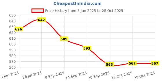 flipkart.com icon creation Modern Glass Holder Stand Celling Mount Hanging Glass Rack holder Iron Glass Holder icon creation Price History Graph from 3 Jun 2025 to 28 Oct 2025