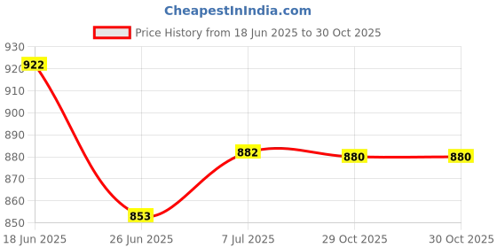 flipkart.com lymon Modern Globe Glass Pendant Light - Black Finish (Without Bulb, Pack of 4) Pendants Ceiling Lamp lymon Price History Graph from 18 Jun 2025 to 30 Oct 2025