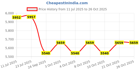 flipkart.com unique Modern Granite Quartz Kitchen Sink | Single Big Bowl Kitchen Sink (31 x 19 x 9 Inch) Under Counter Basin unique Price History Graph from 11 Jul 2025 to 26 Oct 2025