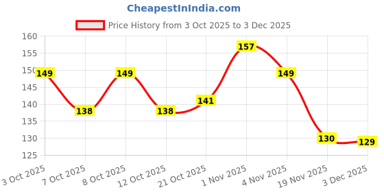flipkart.com modern heados Baby Bibs Pack of 3| Bibs for new born baby ( Multi colour) modern heados Price History Graph from 3 Oct 2025 to 3 Dec 2025
