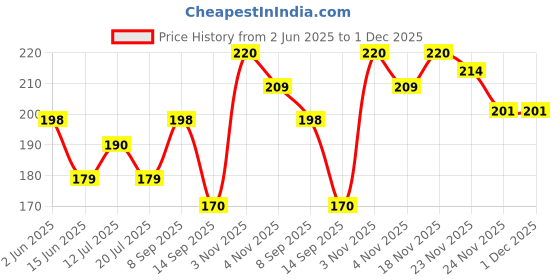 flipkart.com modern heados Baby Bibs Pack of 6| Bibs for new born baby Cotton Combo Bibs (Multi) (MDBB_14) modern heados Price History Graph from 2 Jun 2025 to 30 Nov 2025
