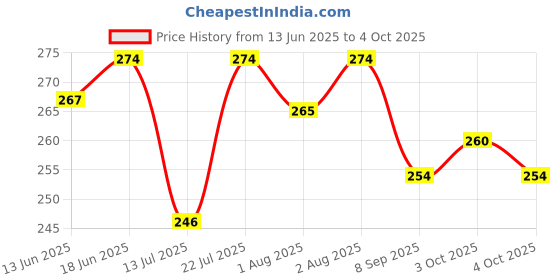 flipkart.com modern heados DAILY USE COTTON REUSABLE BIBS AND NAPPY COMBO (PACK OF 12) (Multicolor) modern heados Price History Graph from 13 Jun 2025 to 4 Oct 2025