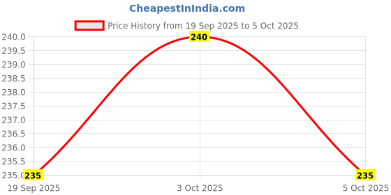 flipkart.com modern heados DAILY USE COTTON REUSABLE BIBS AND NAPPY COMBO (PACK OF 12) (Multicolor) modern heados Price History Graph from 19 Sep 2025 to 3 Oct 2025