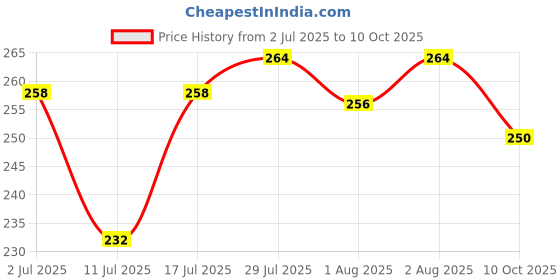 flipkart.com modern heados DAILY USE COTTON REUSABLE BIBS AND NAPPY COMBO (PACK OF 6) (Multicolor) modern heados Price History Graph from 2 Jul 2025 to 10 Oct 2025
