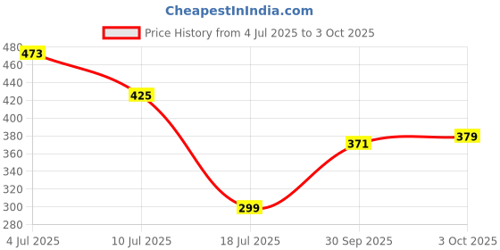 flipkart.com modern heados DAILY USE COTTON REUSABLE BIBS AND NAPPY COMBO (PACK OF 6) (Multicolor) modern heados Price History Graph from 4 Jul 2025 to 3 Oct 2025