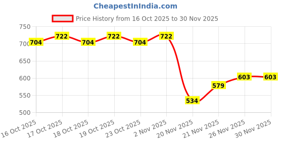 flipkart.com modern heados Daily Use Reusable Cotton Waterprrof Diaper Pack of 12 modern heados Price History Graph from 16 Oct 2025 to 30 Nov 2025