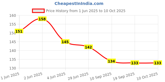 flipkart.com modern heados Premium Super Soft Cotton Bibs Multi Colour and Multi Design (Pack of 3) modern heados Price History Graph from 1 Jun 2025 to 10 Oct 2025