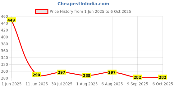 flipkart.com modern heados Premium Super Soft Cotton Bibs Multi Colour and Multi Design (Pack of 9) modern heados Price History Graph from 1 Jun 2025 to 5 Oct 2025
