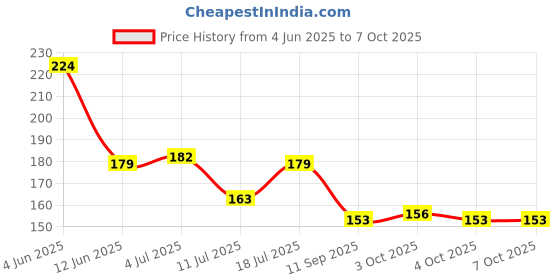 flipkart.com modern heados Reusable Cotton Diaper For New Born Baby Langot Combo Pack of 6 modern heados Price History Graph from 4 Jun 2025 to 6 Oct 2025
