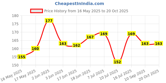 flipkart.com modern heados Safety Baby Helmet modern heados Price History Graph from 16 May 2025 to 19 Oct 2025