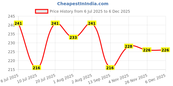 flipkart.com modern heados Safety Baby Helmet modern heados Price History Graph from 6 Jul 2025 to 5 Dec 2025