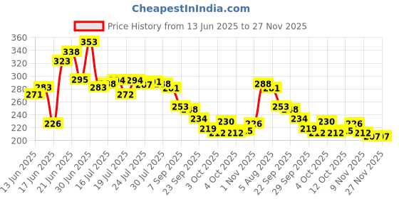 flipkart.com abhi creation Modern Indoor / Outdoor Iron Planter Stand / Flower Shelf Rack Holder Plant Container Set abhi creation Price History Graph from 13 Jun 2025 to 27 Nov 2025