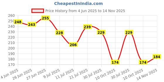 flipkart.com abhi creation Modern Indoor / Outdoor Iron Planter Stand / Flower Shelf Rack Holder Plant Container Set abhi creation Price History Graph from 4 Jun 2025 to 14 Nov 2025