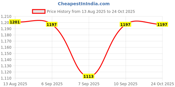 flipkart.com sinoman Modern Infinity Loop LED Wall Light Luxury Gold Finish Acrylic Wall Lamp Pendant Lamp Ceiling Lamp sinoman Price History Graph from 13 Aug 2025 to 23 Oct 2025