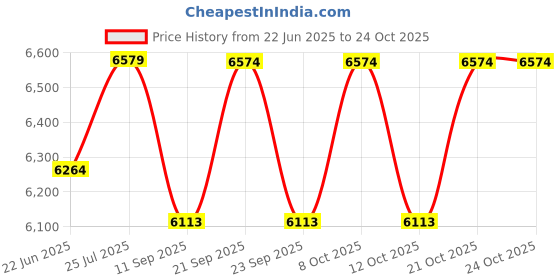 flipkart.com zap Modern Kitchen, Bars, Home Thick Material, Stain Resistant, Matt Finish Handmade Kitchen Sink Spacious Single Bowl 32'20'10 Vessel Sink zap Price History Graph from 22 Jun 2025 to 23 Oct 2025