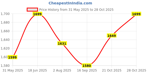 flipkart.com vaibhav Modern Kitchen Set with 4 Compartments, Musical and Lights(Big Size) vaibhav Price History Graph from 31 May 2025 to 28 Oct 2025