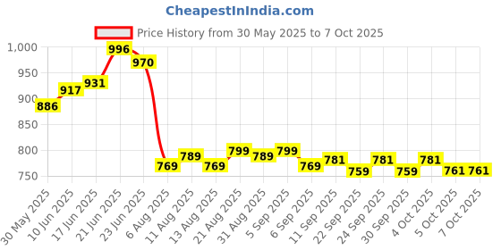 flipkart.com ayoulights Modern Lantern Sconce Lamp, Red Shade, Wall Lights Lamp Shade ayoulights Price History Graph from 30 May 2025 to 7 Oct 2025