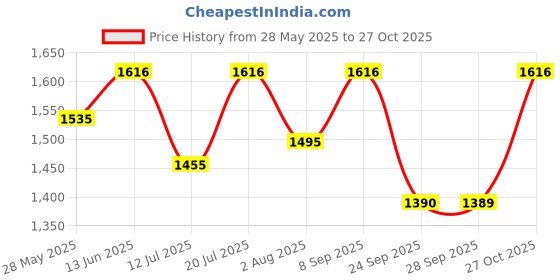 flipkart.com nestasia Modern Leaf Platter Tray Serving Set nestasia Price History Graph from 28 May 2025 to 27 Oct 2025