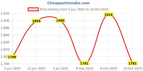 flipkart.com svah Modern LED Chandelier, 16", Crystal, Remote, Bluetooth Ceiling Light Ceiling Lamp svah Price History Graph from 5 Jun 2025 to 10 Oct 2025
