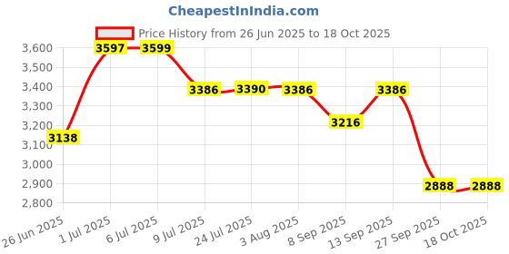 flipkart.com arc homes & memorials Modern LED Circular Wall Mounted 15*18 inch & 3 Mode Backlit Lighted Bathroom Mirror arc homes & memorials Price History Graph from 26 Jun 2025 to 18 Oct 2025