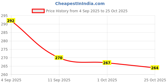 flipkart.com arin collection Modern Luxury Designer Dinner Plate arin collection Price History Graph from 4 Sep 2025 to 25 Oct 2025