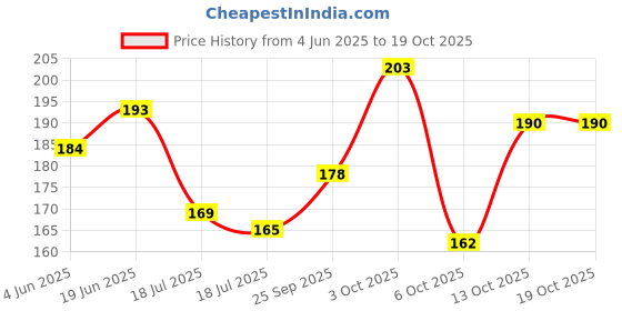 flipkart.com modern mode creation Men Printed Round Neck Pure Cotton Black T-Shirt modern mode creation Price History Graph from 4 Jun 2025 to 19 Oct 2025