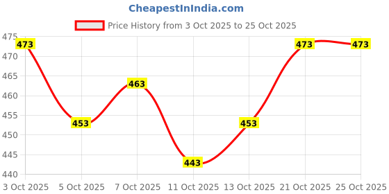 flipkart.com modern mughals Sweetheart Neck Women Blouse modern mughals Price History Graph from 3 Oct 2025 to 24 Oct 2025