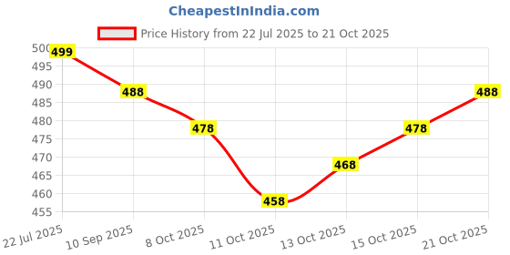 flipkart.com modern mughals U-Neck Women Blouse modern mughals Price History Graph from 22 Jul 2025 to 21 Oct 2025