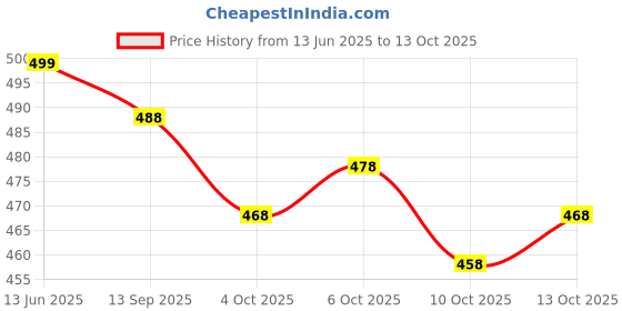 flipkart.com modern mughals U-Neck Women Blouse modern mughals Price History Graph from 13 Jun 2025 to 13 Oct 2025
